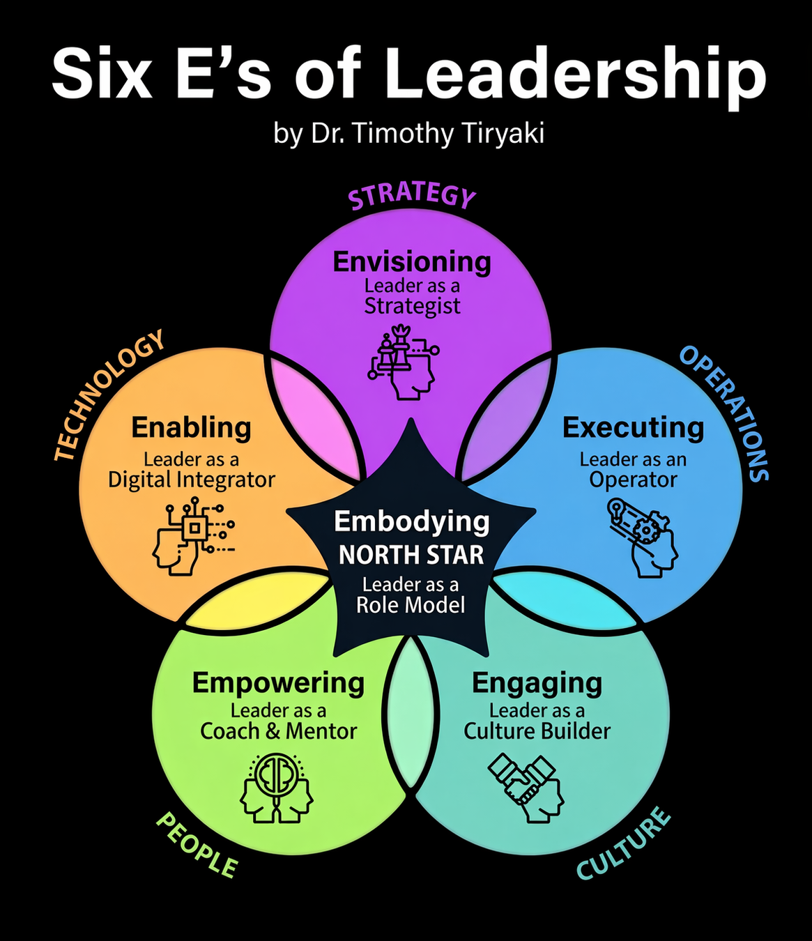 Six E's of Leadership Framework